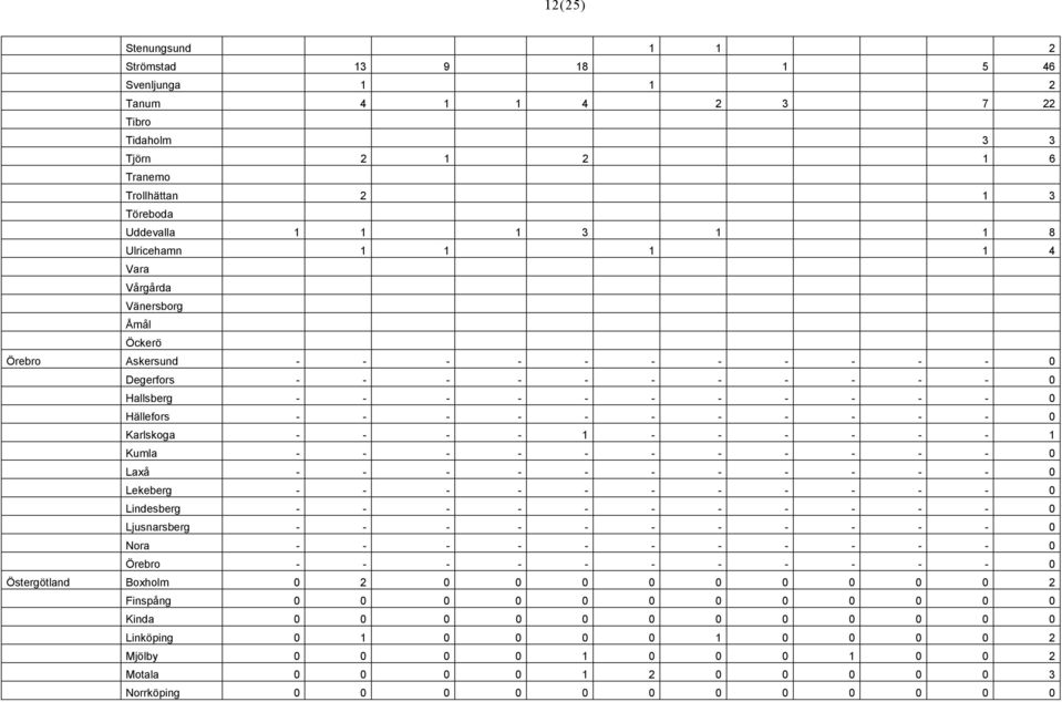 - - 1 - - - - - - 1 Kumla - - - - - - - - - - - 0 Laxå - - - - - - - - - - - 0 Lekeberg - - - - - - - - - - - 0 Lindesberg - - - - - - - - - - - 0 Ljusnarsberg - - - - - - - - - - - 0 Nora - - - - -