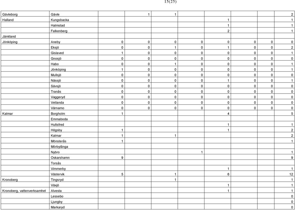 Vaggeryd 0 0 0 0 0 0 0 0 Vetlanda 0 0 0 0 0 0 0 0 Värnamo 0 0 0 0 0 0 0 0 Kalmar Borgholm 1 4 5 Emmaboda Hultsfred 1 1 Högsby 1 1 2 Kalmar 1 1 2 Mönsterås 1 1