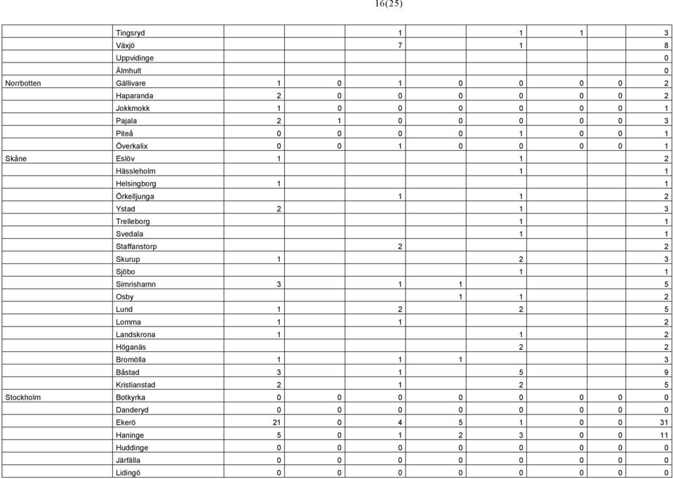 Skurup 1 2 3 Sjöbo 1 1 Simrishamn 3 1 1 5 Osby 1 1 2 Lund 1 2 2 5 Lomma 1 1 2 Landskrona 1 1 2 Höganäs 2 2 Bromölla 1 1 1 3 Båstad 3 1 5 9 Kristianstad 2 1 2 5 Stockholm