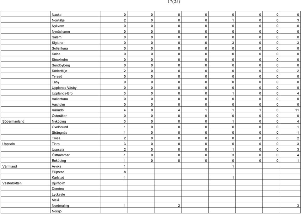 0 0 0 0 0 0 Vaxholm 0 0 0 0 0 0 0 0 Värmdö 4 0 4 1 1 1 0 11 Österåker 0 0 0 0 0 0 0 0 Södermanland Nyköping 3 0 0 0 1 0 0 4 Oxelösund 1 0 0 0 0 0 0 1 Strängnäs 1 0 0 0 0 0 0 1 Trosa 2 0 0 0 0 0 0 2