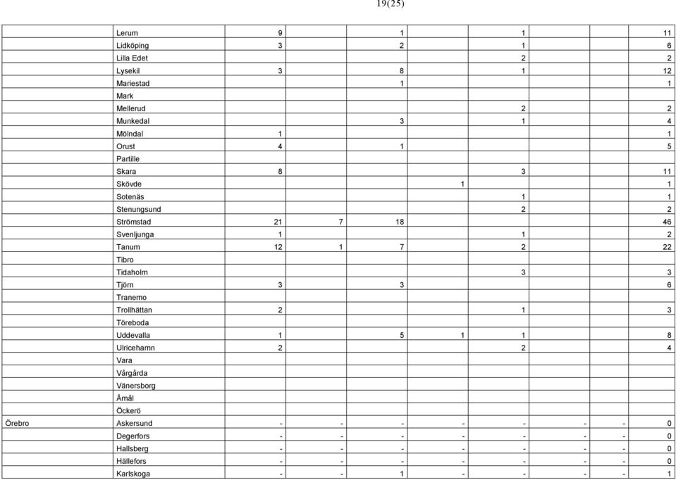 Tibro Tidaholm 3 3 Tjörn 3 3 6 Tranemo Trollhättan 2 1 3 Töreboda Uddevalla 1 5 1 1 8 Ulricehamn 2 2 4 Vara Vårgårda Vänersborg Åmål