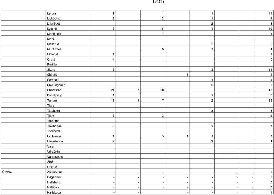 Tibro Tidaholm 3 3 Tjörn 3 3 6 Tranemo Trollhättan 2 1 3 Töreboda Uddevalla 1 5 1 1 8 Ulricehamn 2 2 4 Vara Vårgårda Vänersborg Åmål