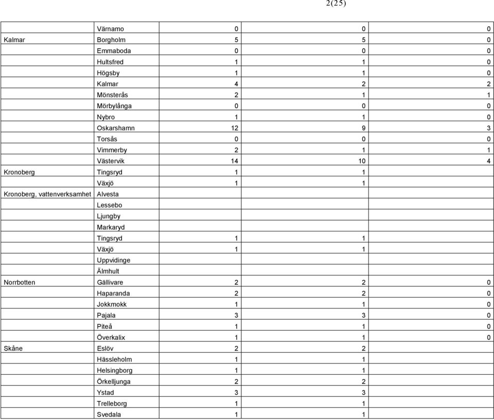 vattenverksamhet Alvesta Lessebo Ljungby Markaryd Tingsryd 1 1 Växjö 1 1 Uppvidinge Älmhult Norrbotten Gällivare 2 2 0 Haparanda 2 2 0