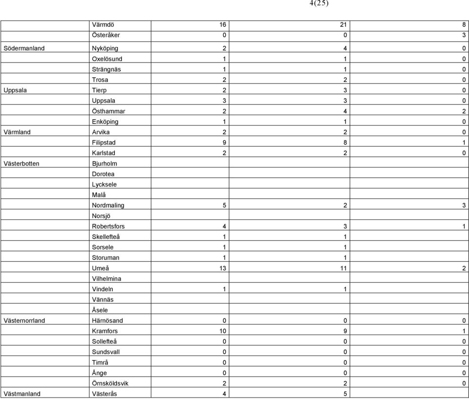 Nordmaling 5 2 3 Norsjö Robertsfors 4 3 1 Skellefteå 1 1 Sorsele 1 1 Storuman 1 1 Umeå 13 11 2 Vilhelmina Vindeln 1 1 Vännäs Åsele