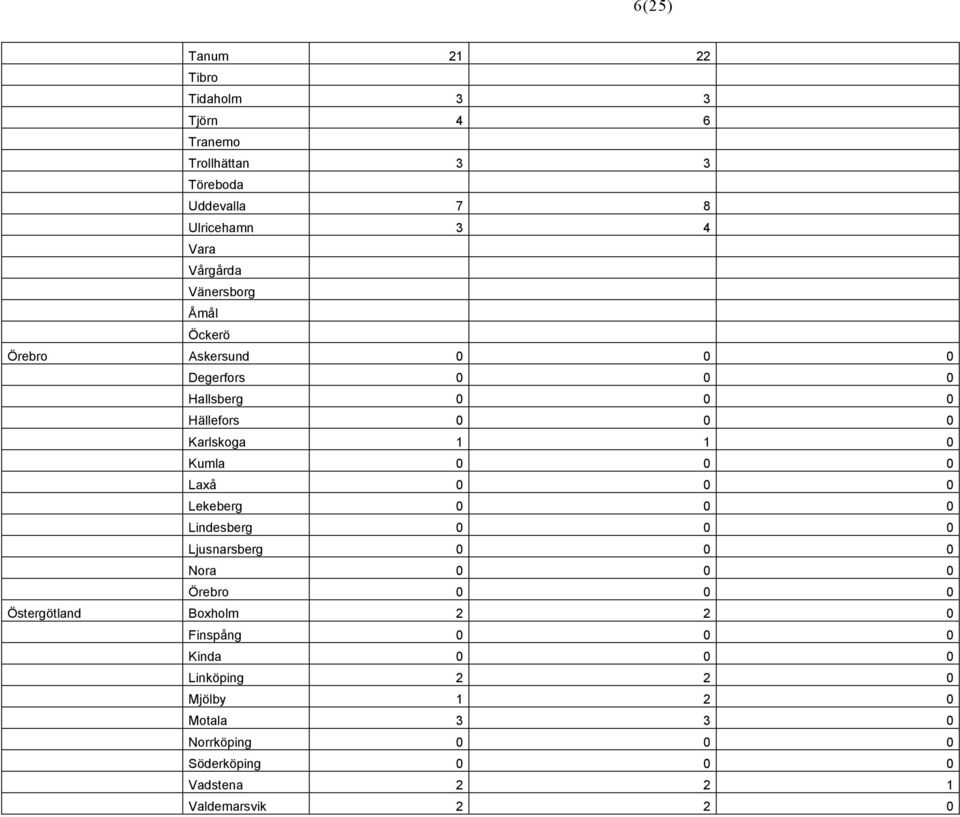 Laxå 0 0 0 Lekeberg 0 0 0 Lindesberg 0 0 0 Ljusnarsberg 0 0 0 Nora 0 0 0 Örebro 0 0 0 Östergötland Boxholm 2 2 0 Finspång 0