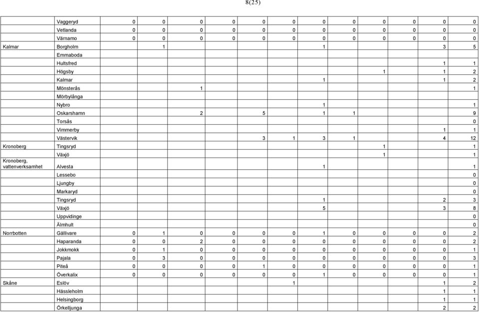 Lessebo 0 Ljungby 0 Markaryd 0 Tingsryd 1 2 3 Växjö 5 3 8 Uppvidinge 0 Älmhult 0 Norrbotten Gällivare 0 1 0 0 0 0 1 0 0 0 0 2 Haparanda 0 0 2 0 0 0 0 0 0 0 0 2 Jokkmokk 0 1 0