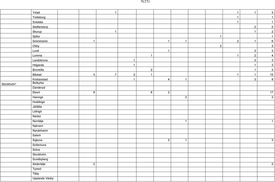 Kristianstad 1 4 1 3 9 Botkyrka Danderyd Ekerö 9 6 2 17 Haninge 2 2 Huddinge Järfälla Lidingö Nacka Norrtälje 1 1