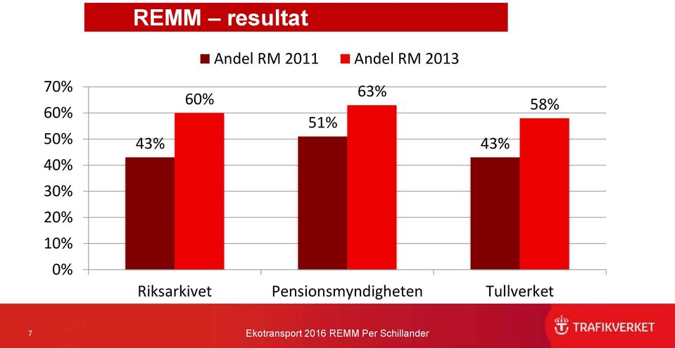 2013 60% 63% 58% 51% 43% 43%