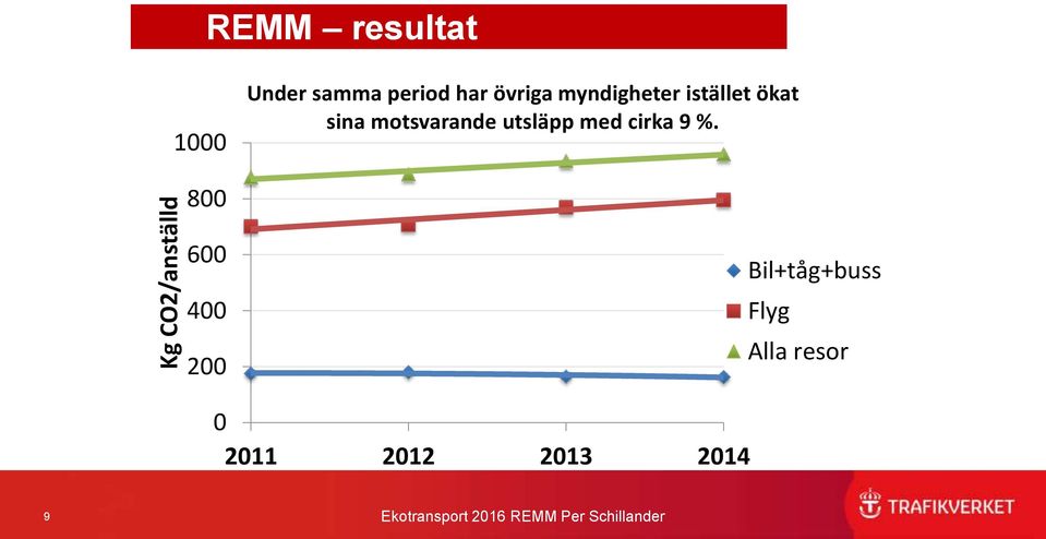 motsvarande utsläpp med cirka 9 %.