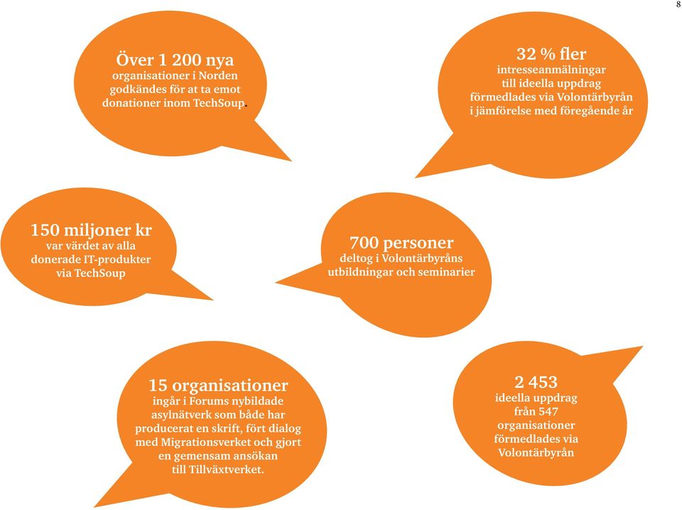 donerade IT-produkter via TechSoup 700 personer deltog i Volontärbyråns utbildningar och seminarier 15 organisationer ingår i Forums nybildade