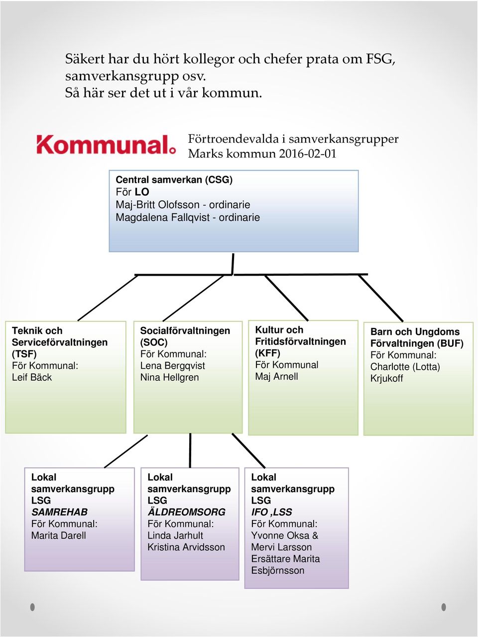 Serviceförvaltningen (TSF) Leif Bäck Socialförvaltningen (SOC) Lena Bergqvist Nina Hellgren Kultur och Fritidsförvaltningen (KFF) För Kommunal Maj Arnell Barn och Ungdoms