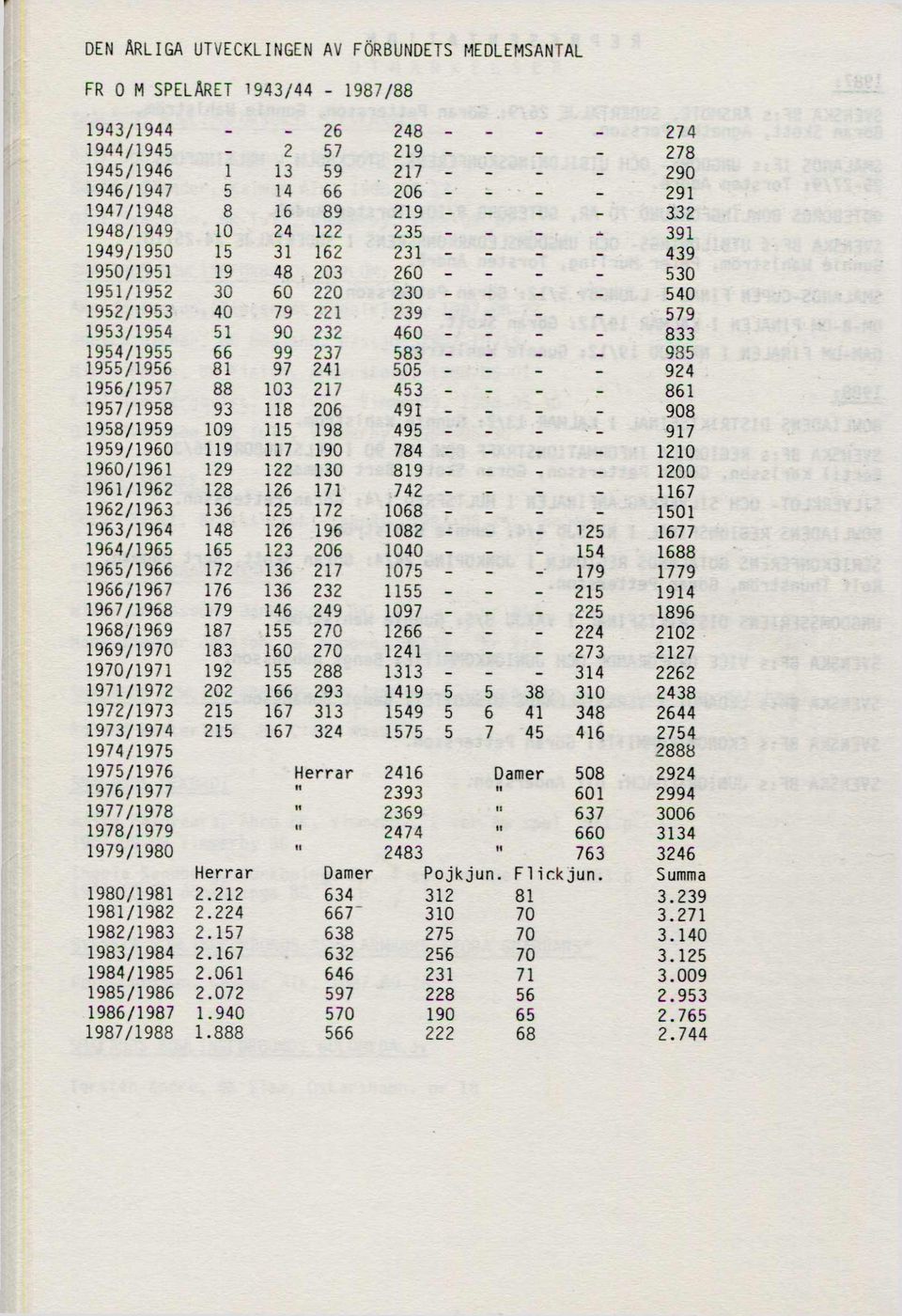 1952/1953 40 79 221 239 - - - - 579 1953/1954 51 90 232 460 - - - - 833 1954/1955 66 99 237 583-935 1955/1956 81 97 241 505 - - -.