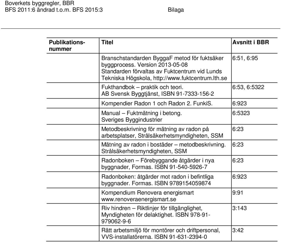 Sveriges Byggindustrier Metodbeskrivning för mätning av radon på arbetsplatser, Strålsäkerhetsmyndigheten, SSM Mätning av radon i bostäder metodbeskrivning.
