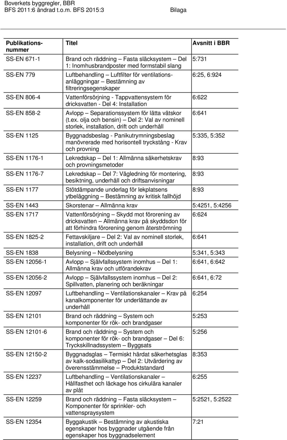 ex. olja och bensin) Del 2: Val av nominell storlek, installation, drift och underhåll Byggnadsbeslag - Panikutrymningsbeslag manövrerade med horisontell tryckstång - Krav och provning Lekredskap Del