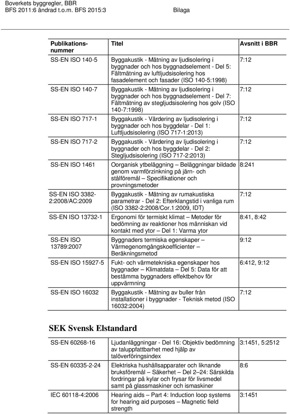 byggnader och hos byggnadselement - Del 7: Fältmätning av stegljudsisolering hos golv (ISO 140-7:1998) Byggakustik - Värdering av ljudisolering i byggnader och hos byggdelar - Del 1: