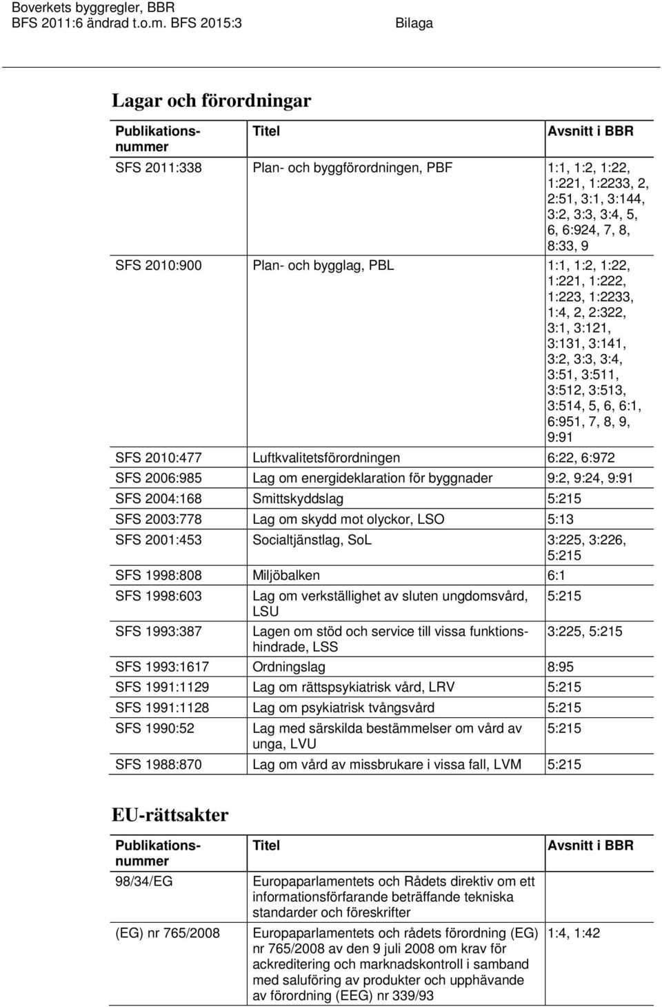 Luftkvalitetsförordningen 6:22, 6:972 SFS 2006:985 Lag om energideklaration för byggnader 9:2, 9:24, 9:91 SFS 2004:168 Smittskyddslag 5:215 SFS 2003:778 Lag om skydd mot olyckor, LSO 5:13 SFS