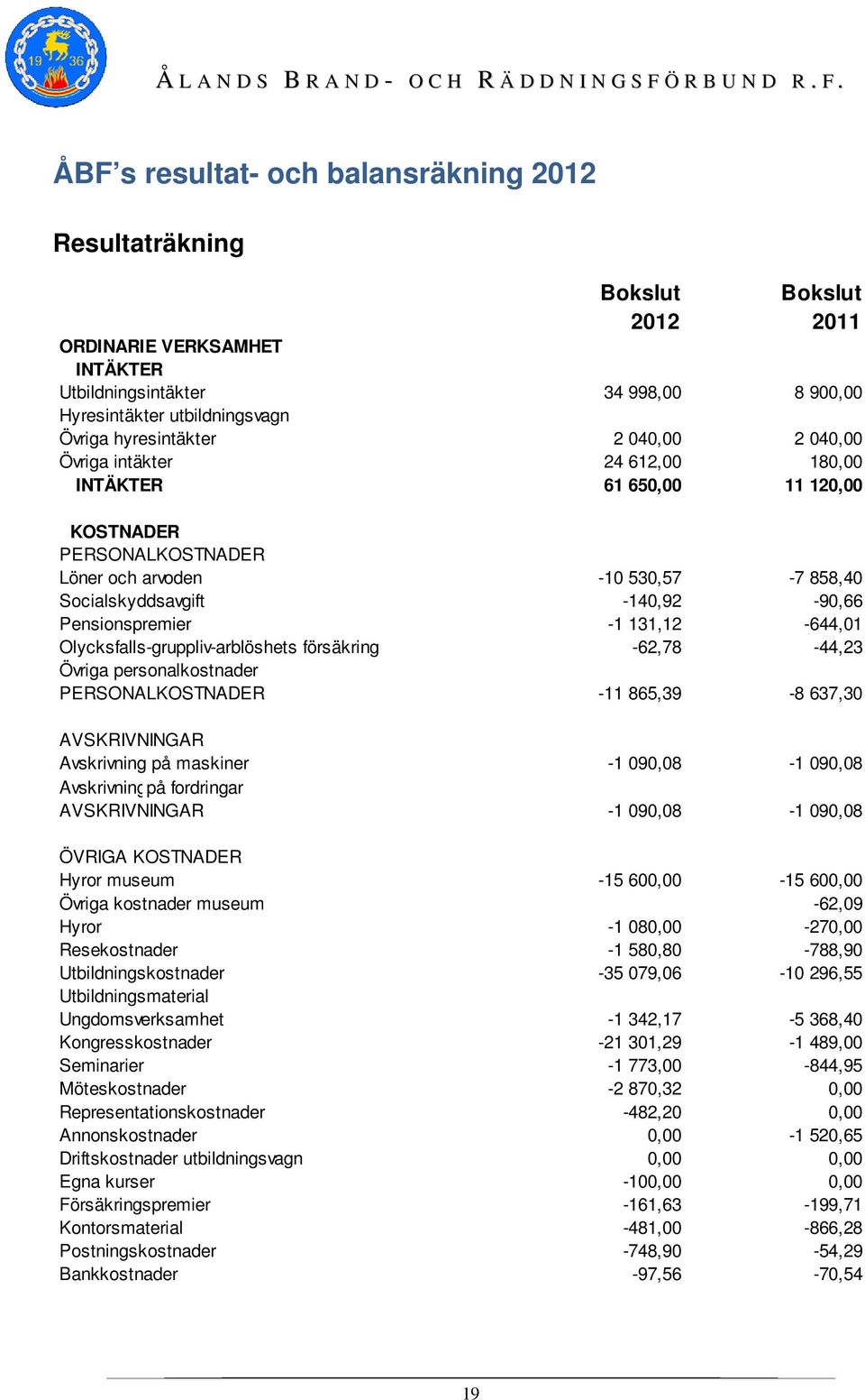 Avskrivningpå fordringar AVSKRIVNINGAR ÖVRIGA KOSTNADER Hyror museum Övriga kostnader museum Hyror Resekostnader Utbildningskostnader Utbildningsmaterial Ungdomsverksamhet Kongresskostnader