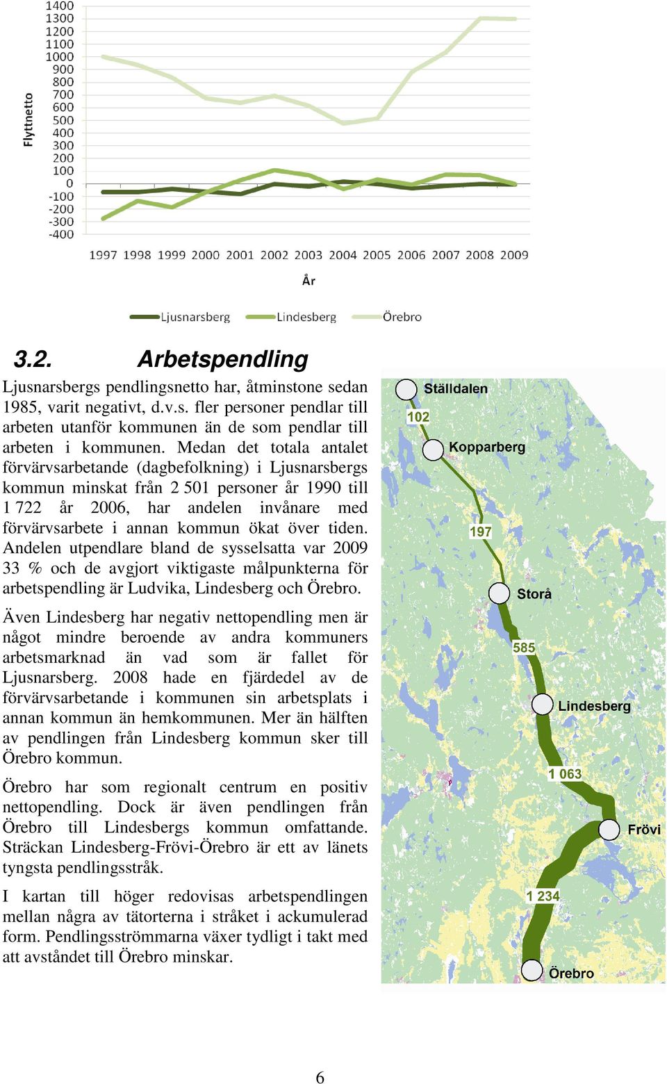 över tiden. Andelen utpendlare bland de sysselsatta var 2009 33 % och de avgjort viktigaste målpunkterna för arbetspendling är Ludvika, Lindesberg och Örebro.