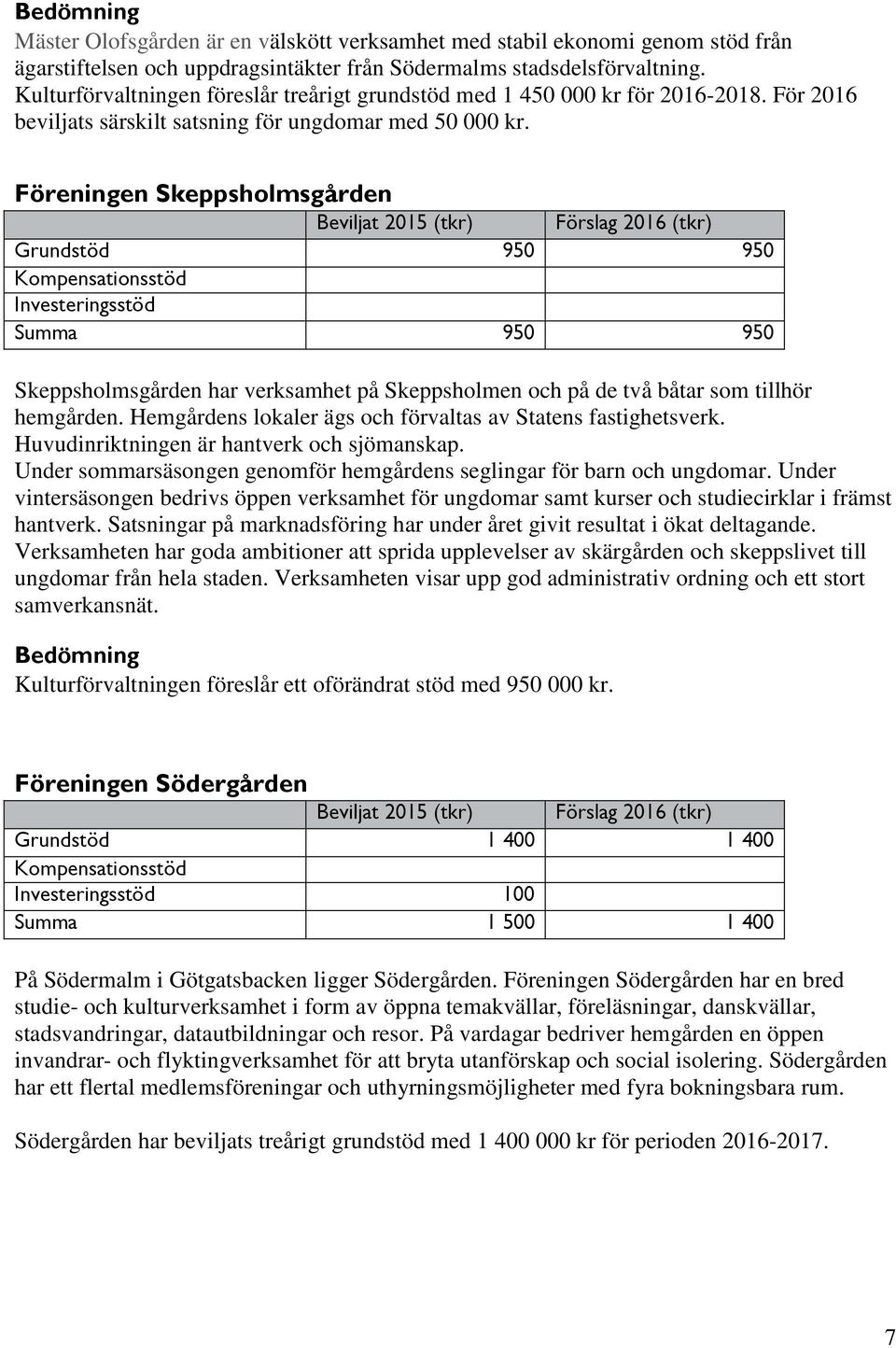 Föreningen Skeppsholmsgården Grundstöd 950 950 Kompensationsstöd Summa 950 950 Skeppsholmsgården har verksamhet på Skeppsholmen och på de två båtar som tillhör hemgården.