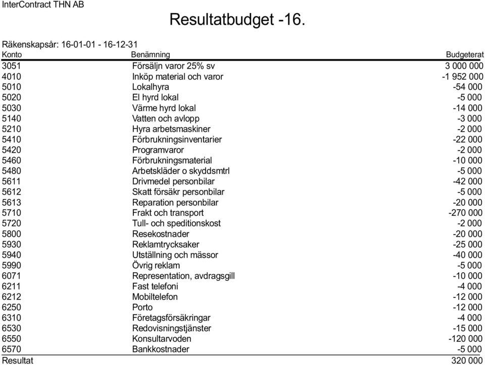 Försäljn varor 25% sv Inköp material och varor Lokalhyra El hyrd lokal Värme hyrd lokal Vatten och avlopp Hyra arbetsmaskiner Förbrukningsinventarier Programvaror Förbrukningsmaterial Arbetskläder o