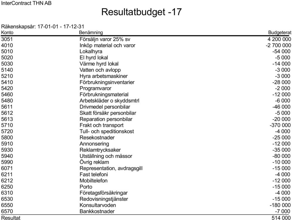 Programvaror Förbrukningsmaterial Arbetskläder o skyddsmtrl Drivmedel personbilar Skatt försäkr personbilar Reparation personbilar Frakt och transport Tull- och speditionskost Resekostnader