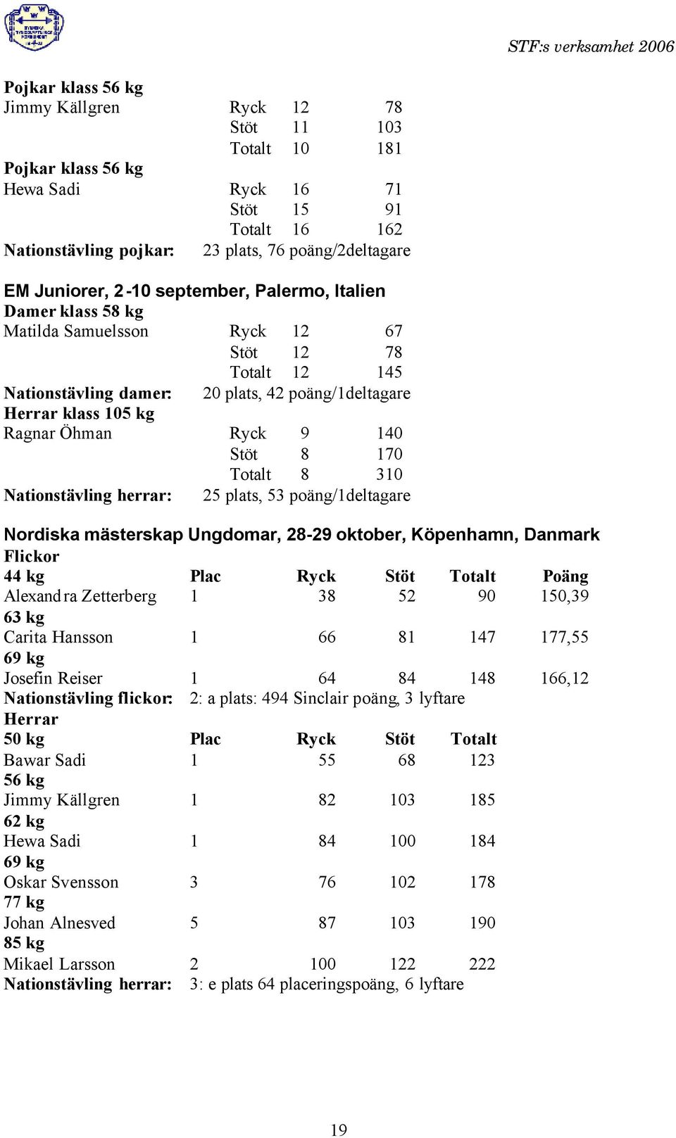 Öhman Ryck 9 140 Stöt 8 170 Totalt 8 310 Nationstävling herrar: 25 plats, 53 poäng/1deltagare Nordiska mästerskap Ungdomar, 28-29 oktober, Köpenhamn, Danmark Flickor 44 kg Plac Ryck Stöt Totalt Poäng