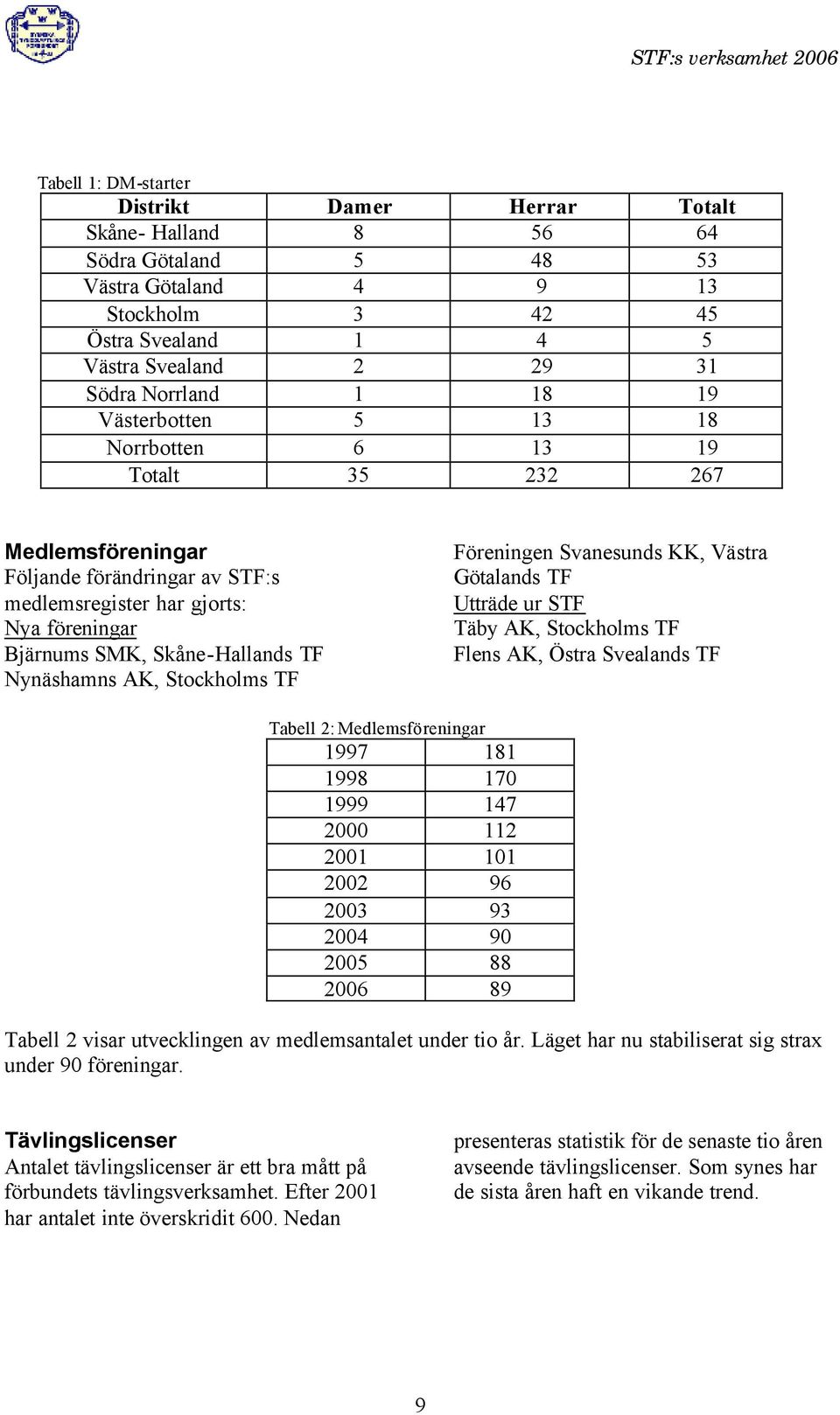 AK, Stockholms TF Föreningen Svanesunds KK, Västra Götalands TF Utträde ur STF Täby AK, Stockholms TF Flens AK, Östra Svealands TF Tabell 2: Medlemsföreningar 1997 181 1998 170 1999 147 2000 112 2001