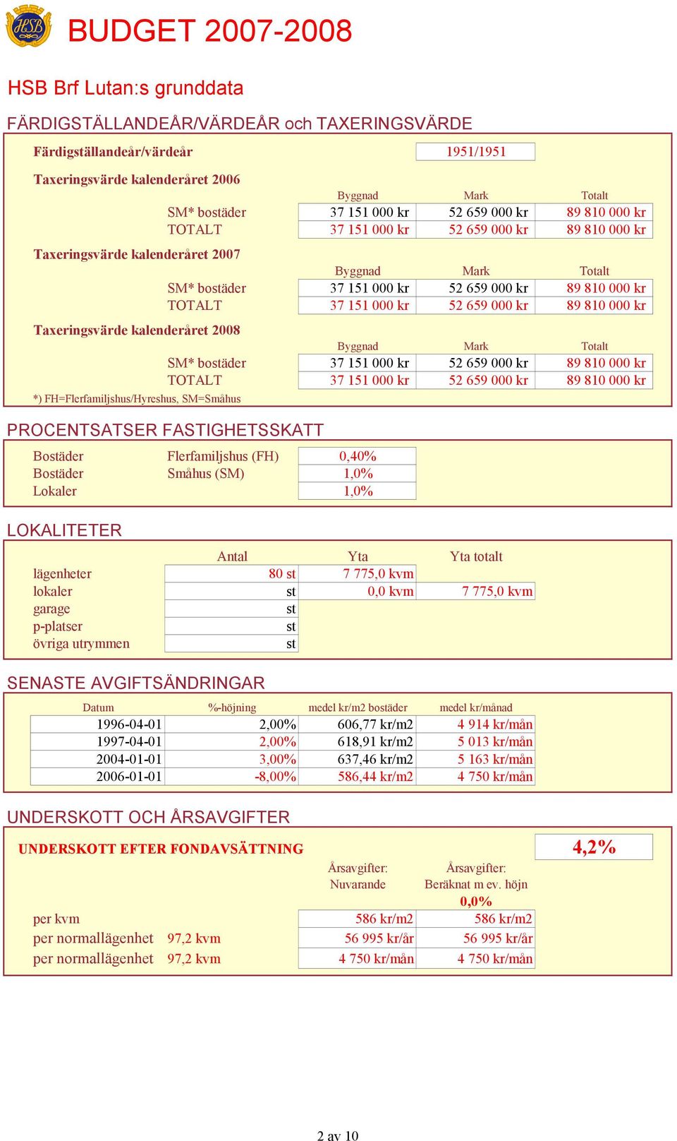 kr 52 659 000 kr 89 810 000 kr Taxeringsvärde kalenderåret 2008 Byggnad Mark Totalt SM* bostäder 37 151 000 kr 52 659 000 kr 89 810 000 kr TOTALT 37 151 000 kr 52 659 000 kr 89 810 000 kr *)