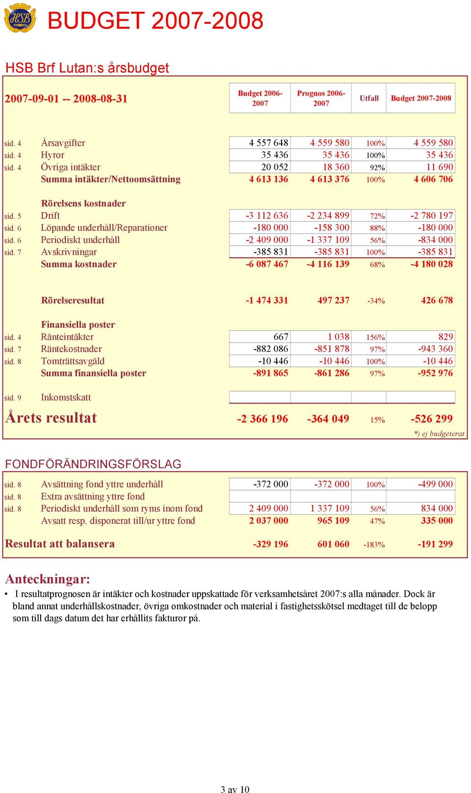 5 Drift -3 112 636-2 234 899 72% -2 780 197 sid. 6 Löpande underhåll/reparationer -180 000-158 300 88% -180 000 sid. 6 Periodiskt underhåll -2 409 000-1 337 109 56% -834 000 sid.