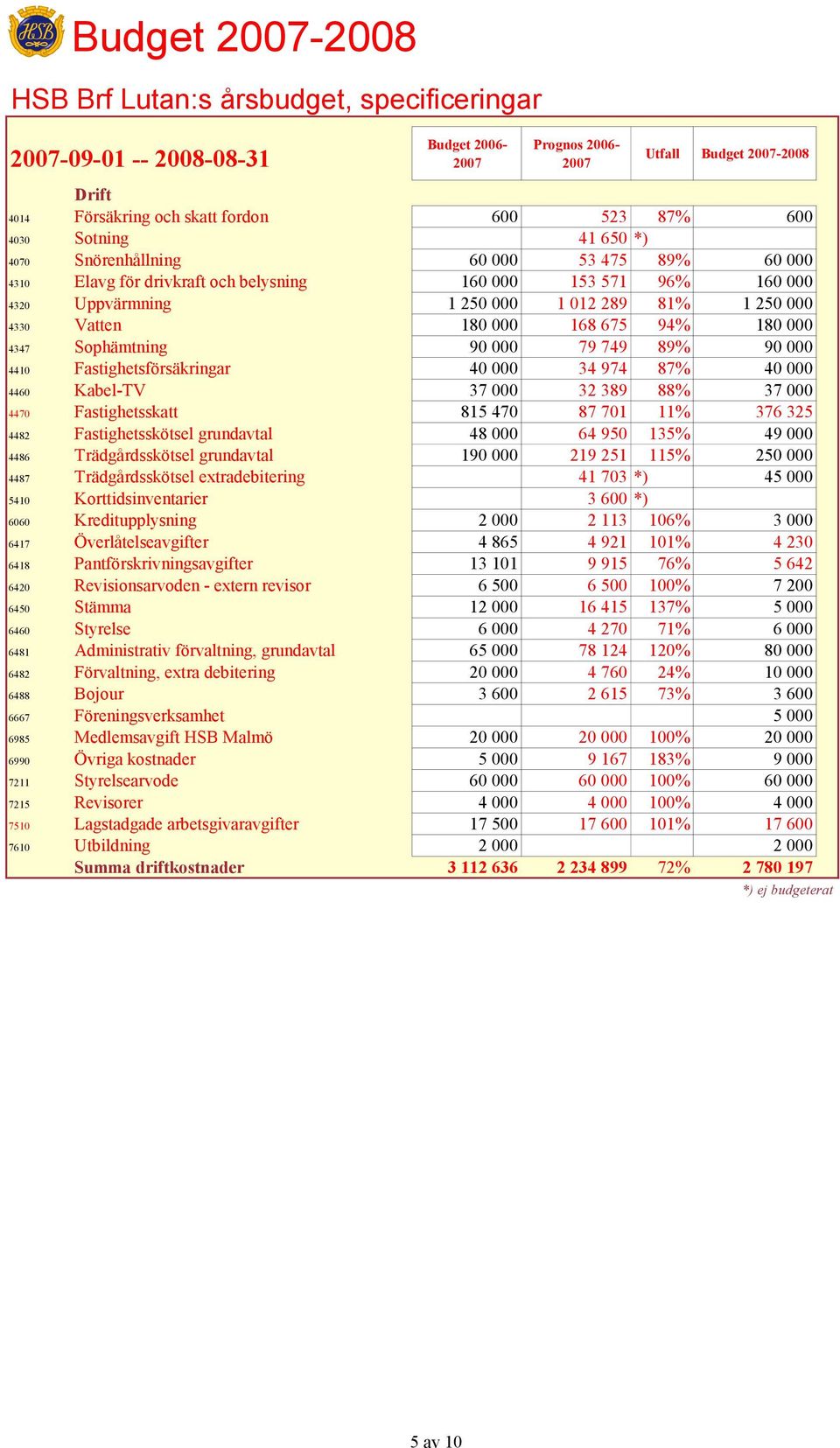 180 000 4347 Sophämtning 90 000 79 749 89% 90 000 4410 Fastighetsförsäkringar 40 000 34 974 87% 40 000 4460 Kabel-TV 37 000 32 389 88% 37 000 4470 Fastighetsskatt 815 470 87 701 11% 376 325 4482