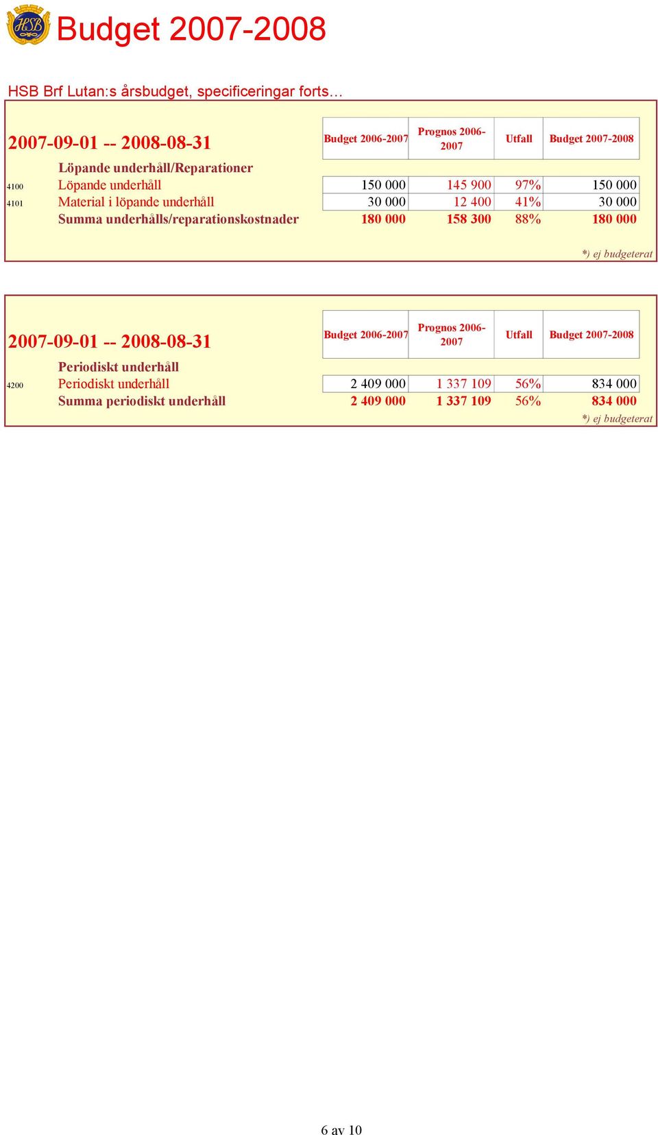 underhålls/reparationskostnader 180 000 158 300 88% 180 000 *) ej budgeterat -09-01 -- 2008-08-31 Periodiskt underhåll Budget 2006- Prognos 2006-