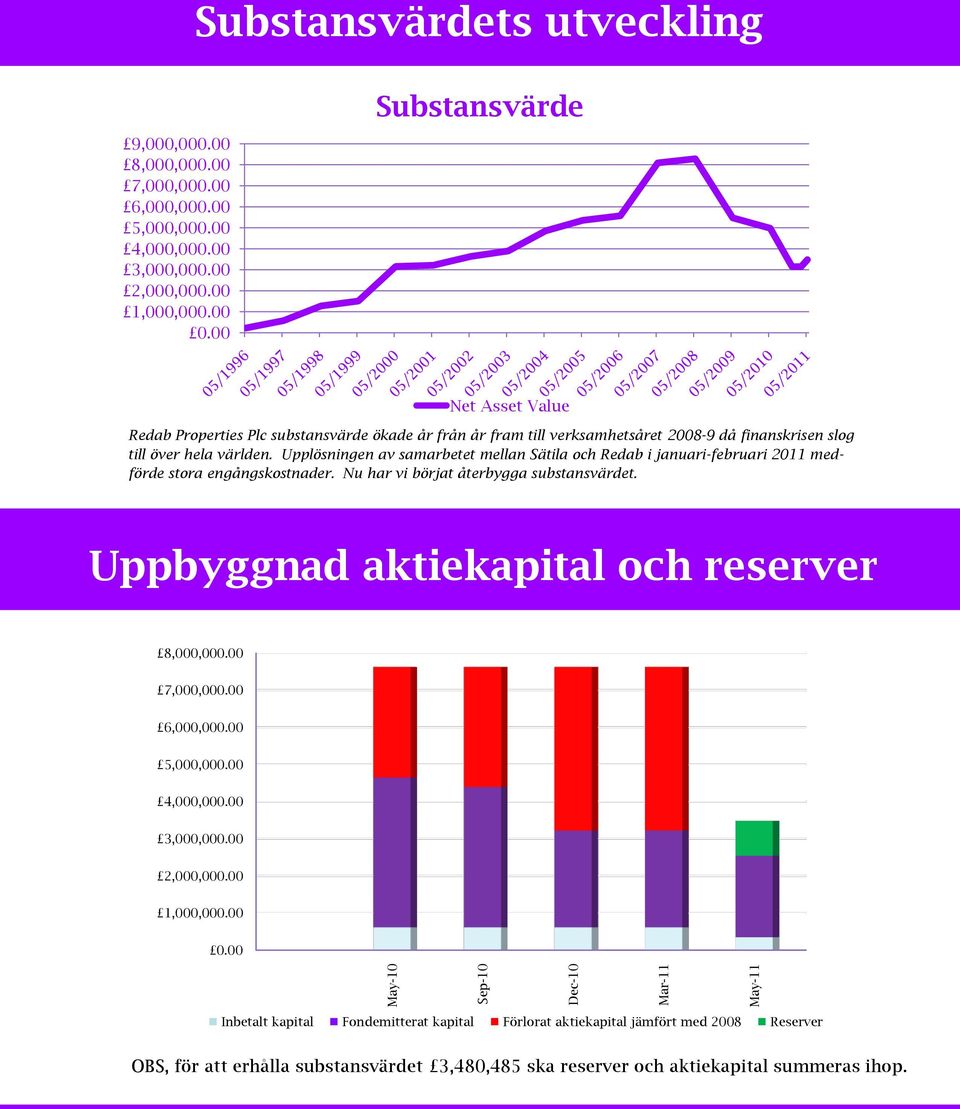 Upplösningen av samarbetet mellan Sätila och Redab i januari-februari 2011 medförde stora engångskostnader. Nu har vi börjat återbygga substansvärdet. Uppbyggnad aktiekapital och reserver 8,000,000.