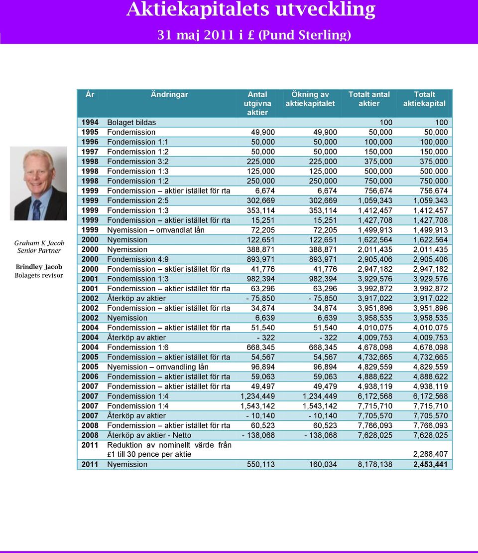 150,000 1998 Fondemission 3:2 225,000 225,000 375,000 375,000 1998 Fondemission 1:3 125,000 125,000 500,000 500,000 1998 Fondemission 1:2 250,000 250,000 750,000 750,000 1999 Fondemission aktier