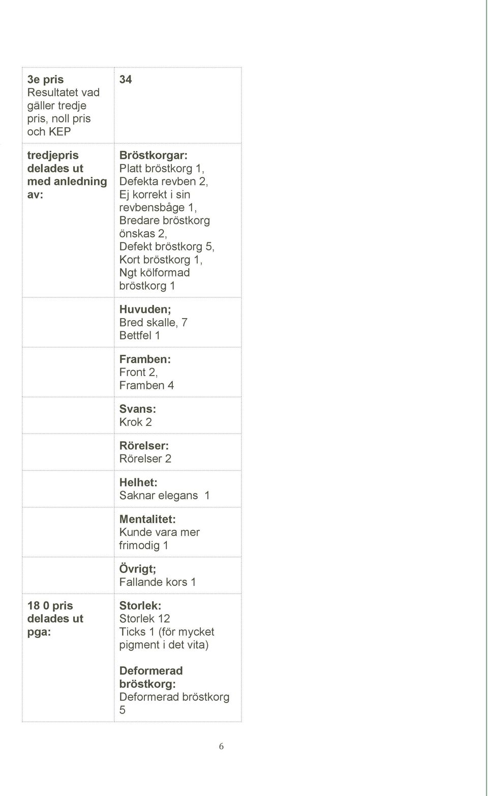 skalle, 7 Bettfel 1 Framben: Front 2, Framben 4 Svans: Krok 2 Rörelser: Rörelser 2 Helhet: Saknar elegans 1 Mentalitet: Kunde vara mer frimodig 1