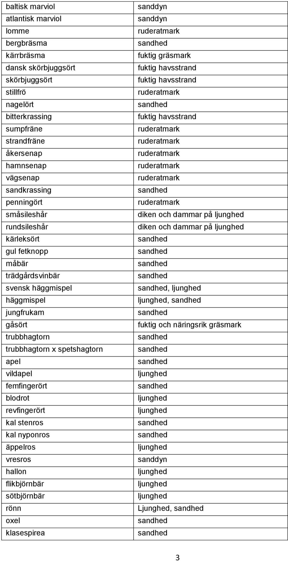 häggmispel häggmispel jungfrukam gåsört trubbhagtorn trubbhagtorn x spetshagtorn apel vildapel femfingerört blodrot revfingerört kal stenros kal