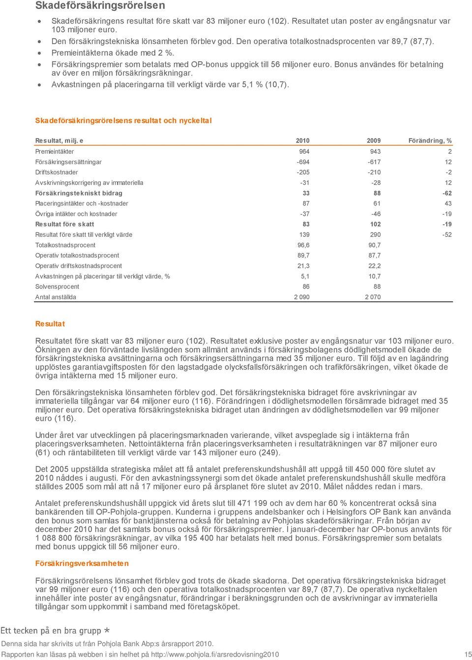 Försäkringspremier som betalats med OP bonus uppgick till 56 miljoner euro. Bonus användes för betalning av över en miljon försäkringsräkningar.