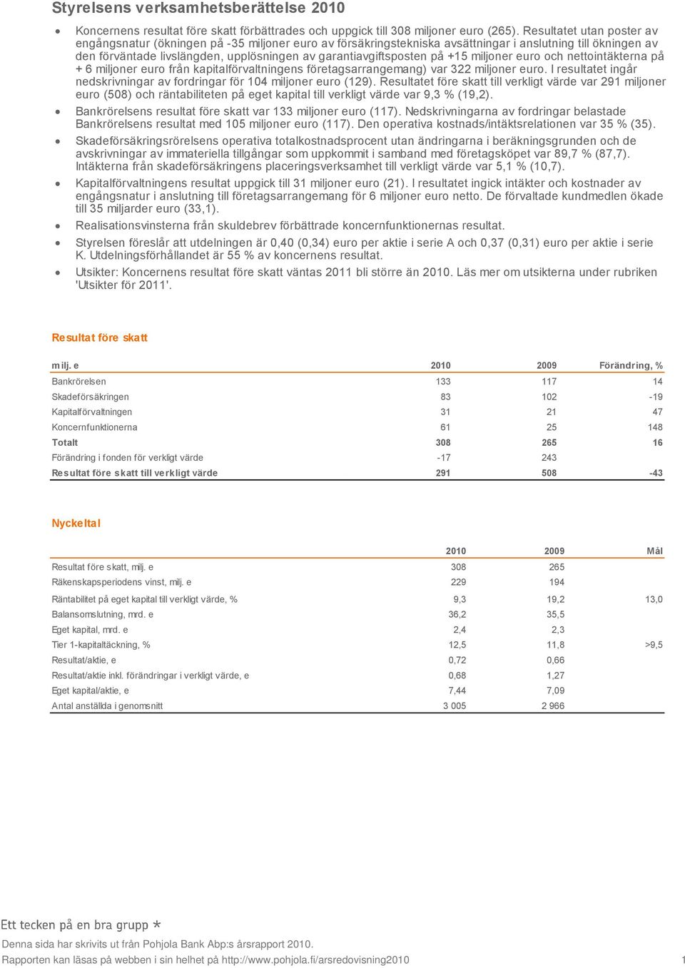 på +15 miljoner euro och nettointäkterna på + 6 miljoner euro från kapitalförvaltningens företagsarrangemang) var 322 miljoner euro.