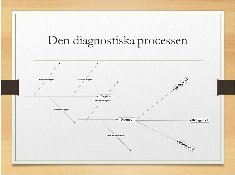 Diagnos Utesluten diagnos Utesluten