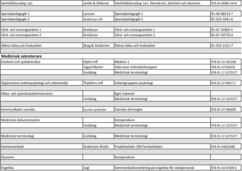 hälsa och livskvalitet Skog & Grafström Äldres hälsa och livskvalitet 91-523-1521-7 Medicinsk sekreterare Anatomi och sjukdomslära Hjelm mfl Medicin 1 978-91-52-302248 Vigué-Martin Atlas över