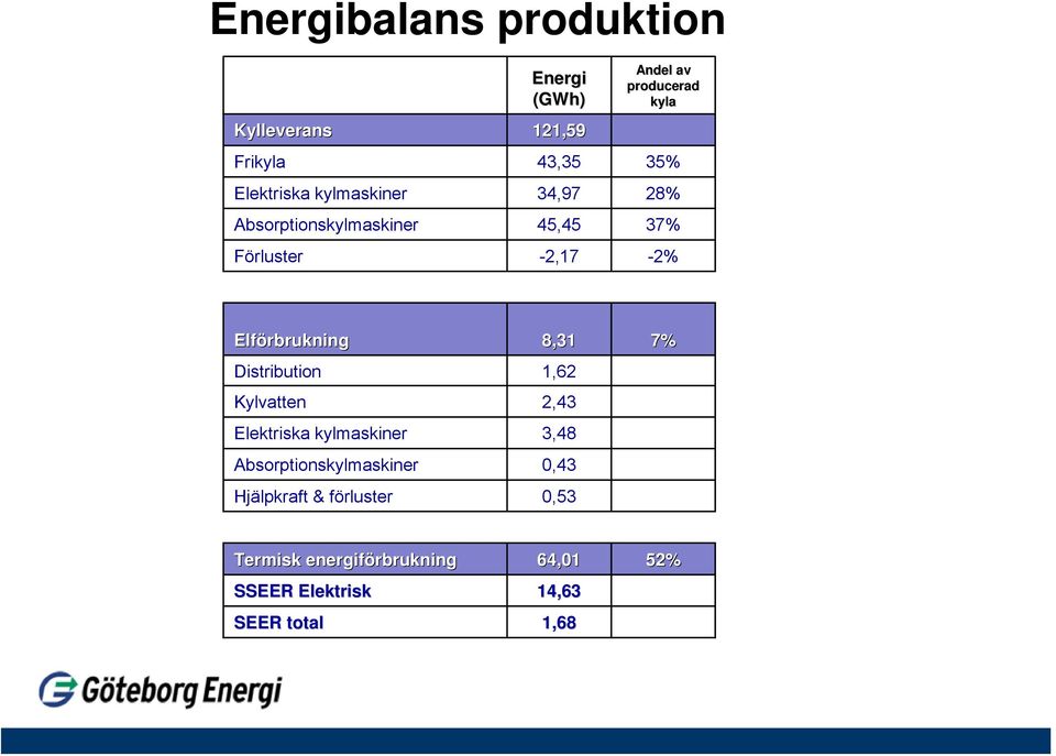 8,31 Distribution 1,62 Kylvatten 2,43 Elektriska kylmaskiner 3,48 Absorptionskylmaskiner 0,43