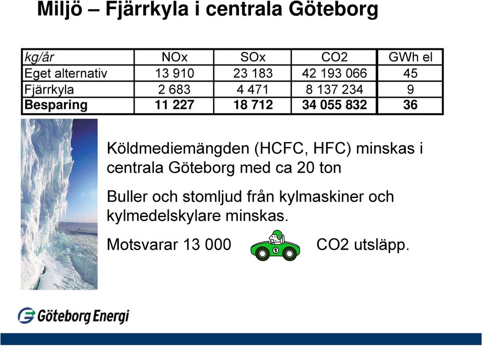 832 36 Köldmediemängden (HCFC, HFC) minskas i centrala Göteborg med ca 20 ton Buller