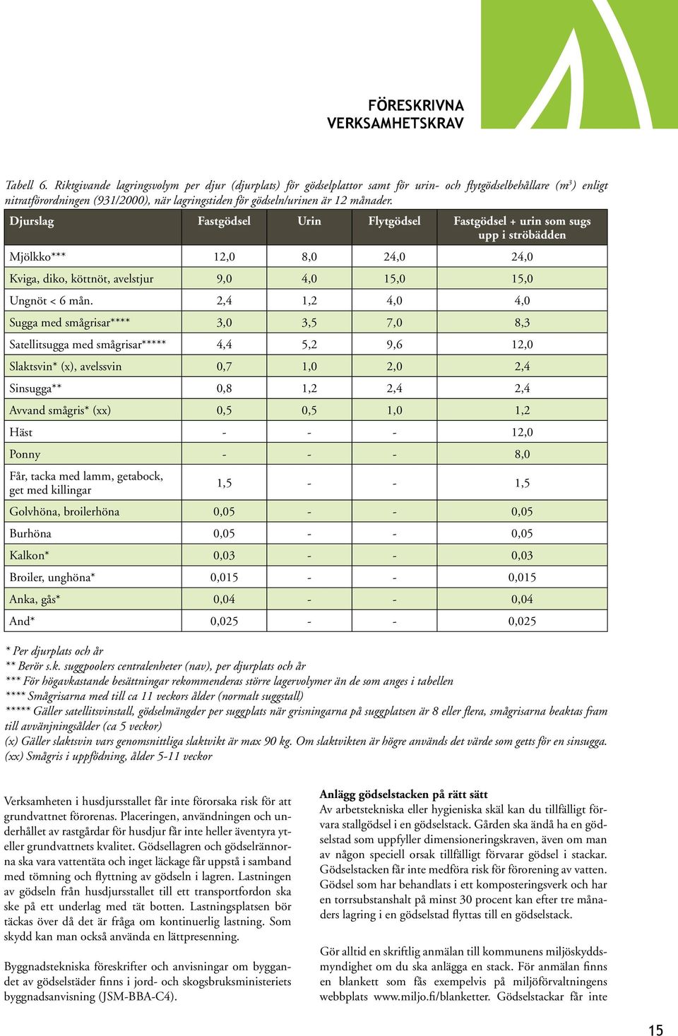 Djurslag Fastgödsel Urin Flytgödsel Fastgödsel + urin som sugs upp i ströbädden Mjölkko*** 12,0 8,0 24,0 24,0 Kviga, diko, köttnöt, avelstjur 9,0 4,0 15,0 15,0 Ungnöt < 6 mån.