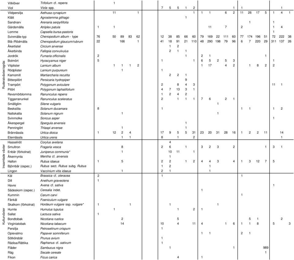 bursa-pastoris 1 Svinmålle-typ Chenopodium album - type 76 50 89 83 62 12 38 85 66 60 79 169 22 111 60 77 174 196 51 72 222 38 Blå-/Rödmålla Chenopodium glaucum/rubrum 22 166 1 41 18 91 21 110 48 290