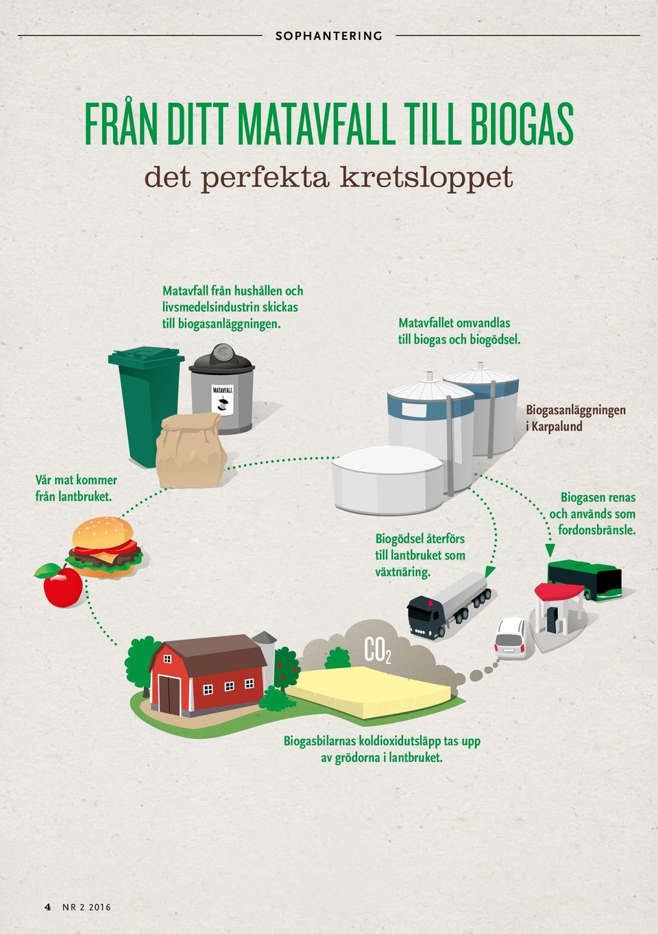 Biogasanläggningen i Karpalund Vår mat kommer från lantbruket.