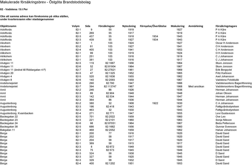 1943 P A Kåre Adolfsnäs 82-3 439 55 1927 1934 1943 P A Kåre Alexhem 82-1 1 103 1924 1927 Oscar H Andersson Alexhem 82-2 61 103 1927 1941 O H Andersson Alexhem 82-4 405 103 1941 1953 C H Andersson