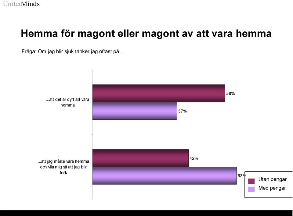 ..att det är dyrt att vara hemma 37% 58%.