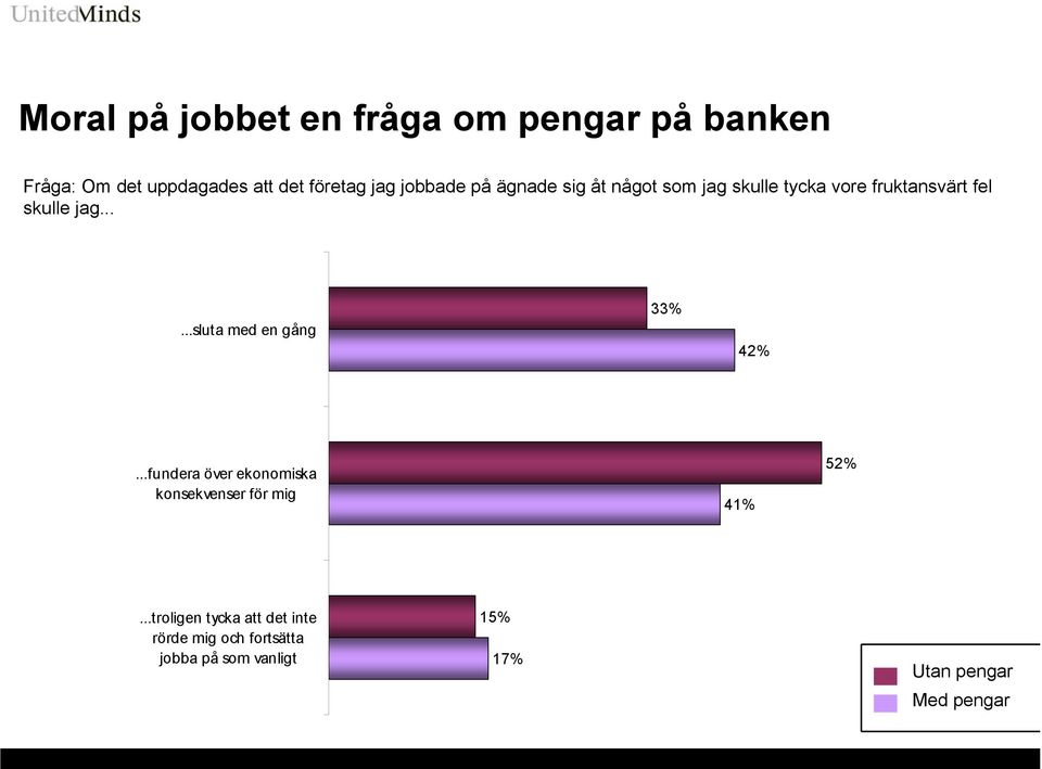 .....sluta med en gång 33% 42%...fundera över ekonomiska konsekvenser för mig 41% 52%.