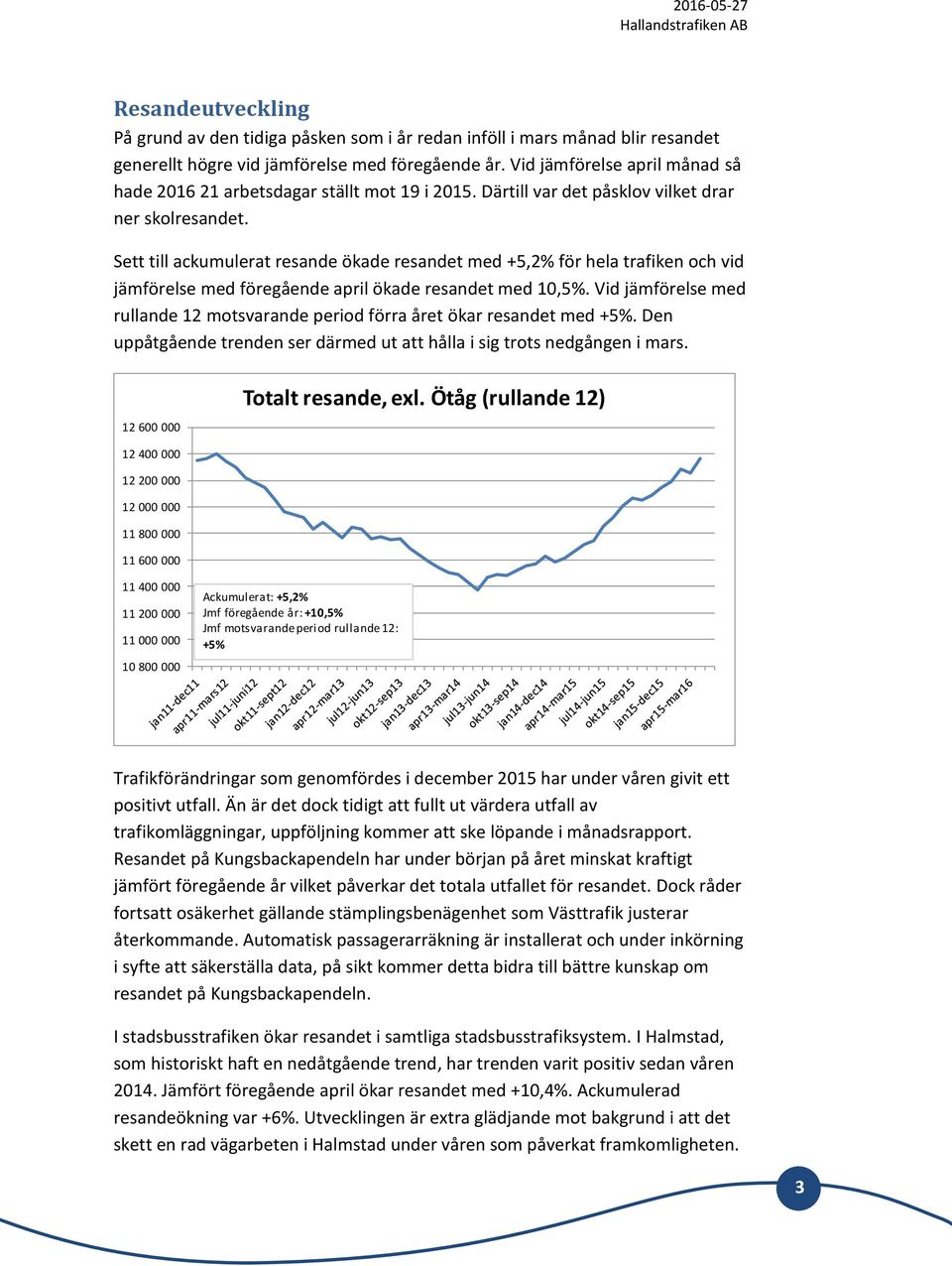 Sett till ackumulerat resande ökade resandet med +5,2% för hela trafiken och vid jämförelse med föregående april ökade resandet med 10,5%.