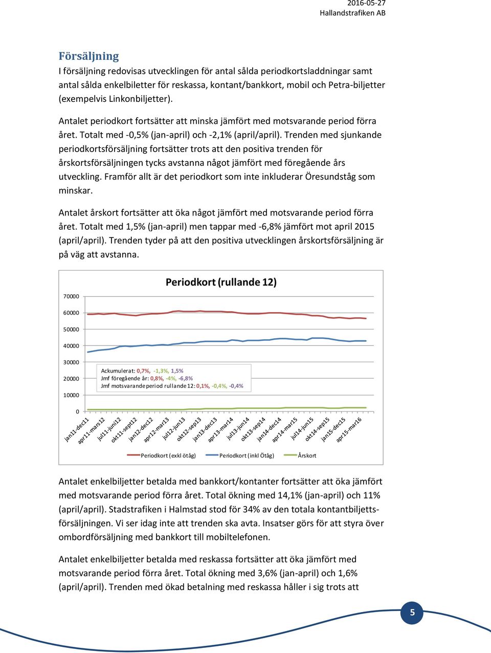 Trenden med sjunkande periodkortsförsäljning fortsätter trots att den positiva trenden för årskortsförsäljningen tycks avstanna något jämfört med föregående års utveckling.