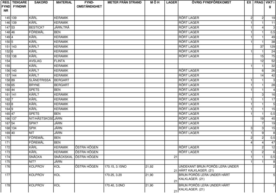 KERAMIK RÖRT LAGER 37 129 152 6 KÄRL KERAMIK RÖRT LAGER 1 1 24 153 138 KÄRL KERAMIK RÖRT LAGER 15 75 154 AVSLAG FLINTA 12 52 155 KÄRL KERAMIK 1 1 32 156 140 KÄRL? KERAMIK RÖRT LAGER 6 26 157 144 KÄRL?